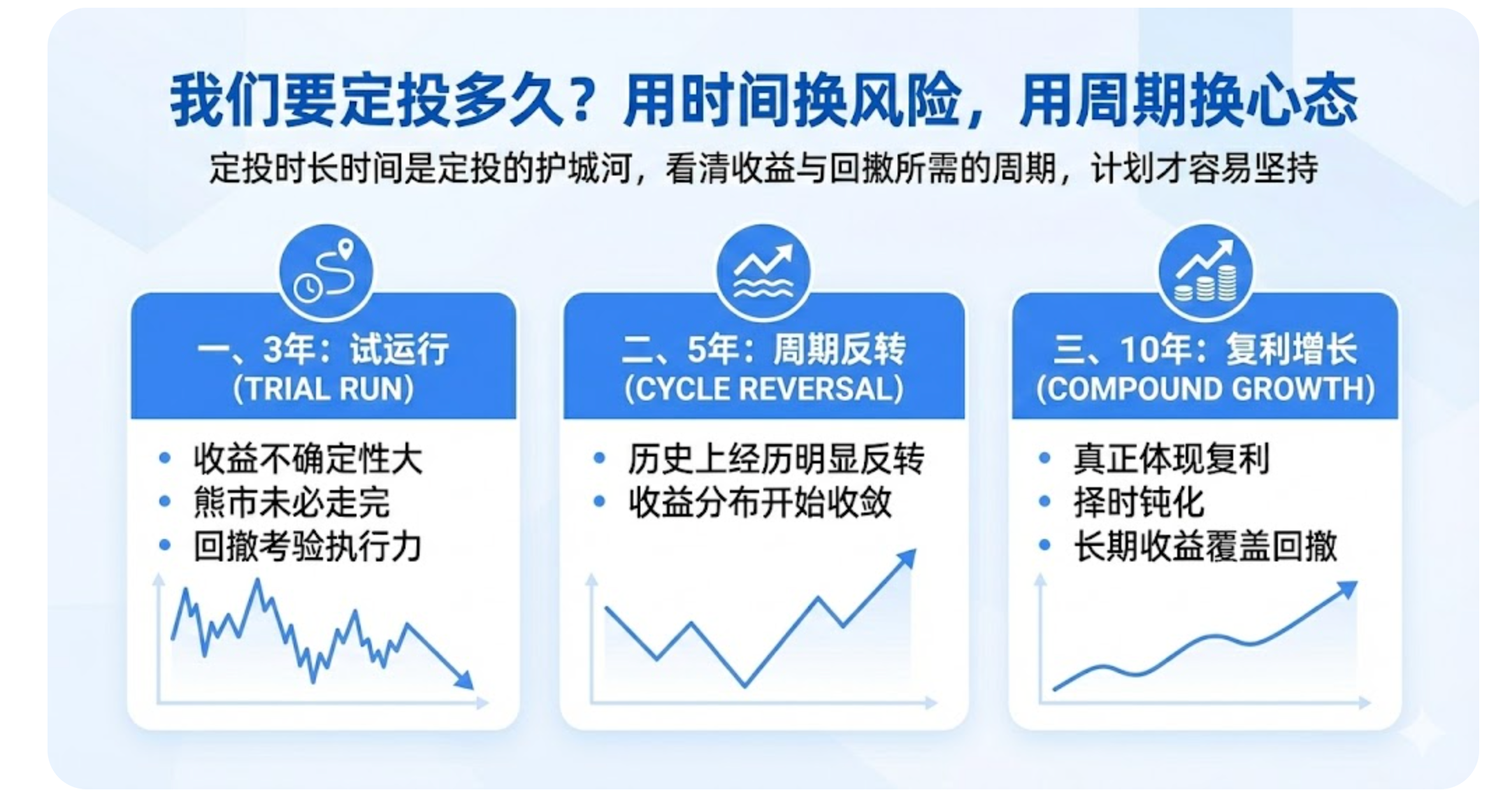 定投周期与心态的关系示意